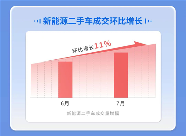 7月二手车在线拍卖数据报告：新能源二手车成交环比增长11%