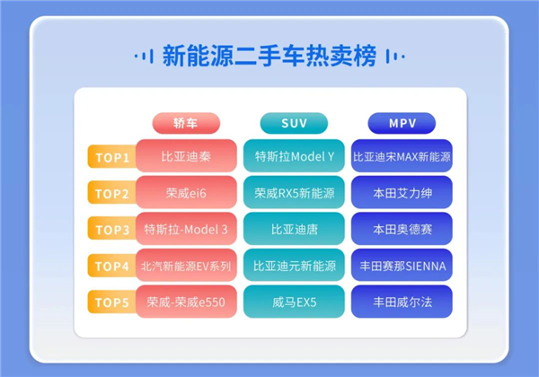 7月二手车在线拍卖数据报告：新能源二手车成交环比增长11%