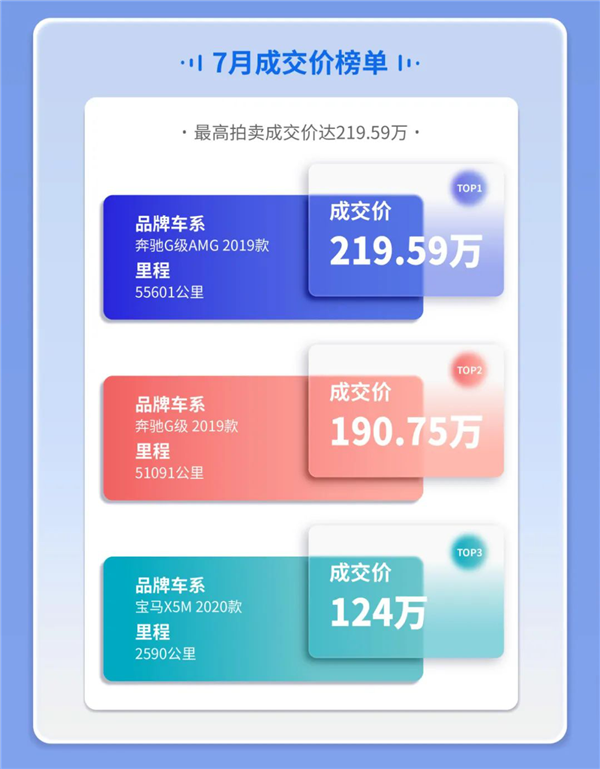7月二手车在线拍卖数据报告：新能源二手车成交环比增长11%