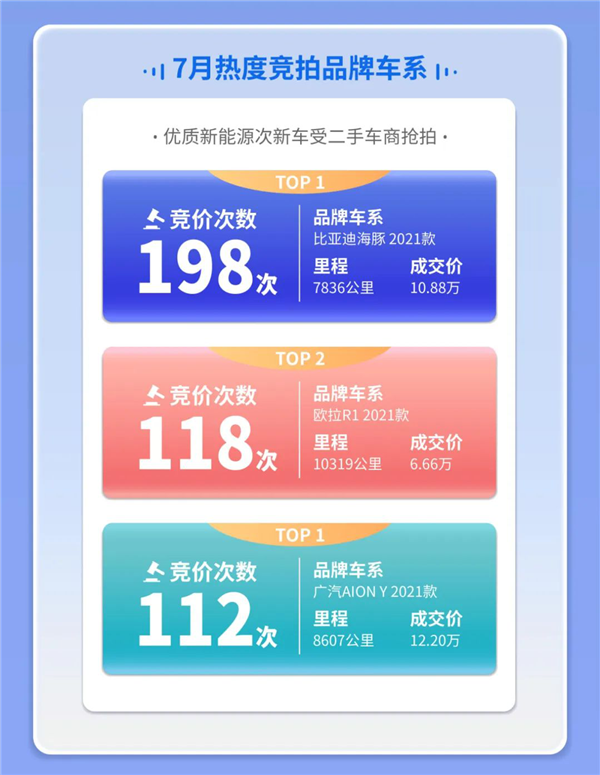 7月二手车在线拍卖数据报告：新能源二手车成交环比增长11%