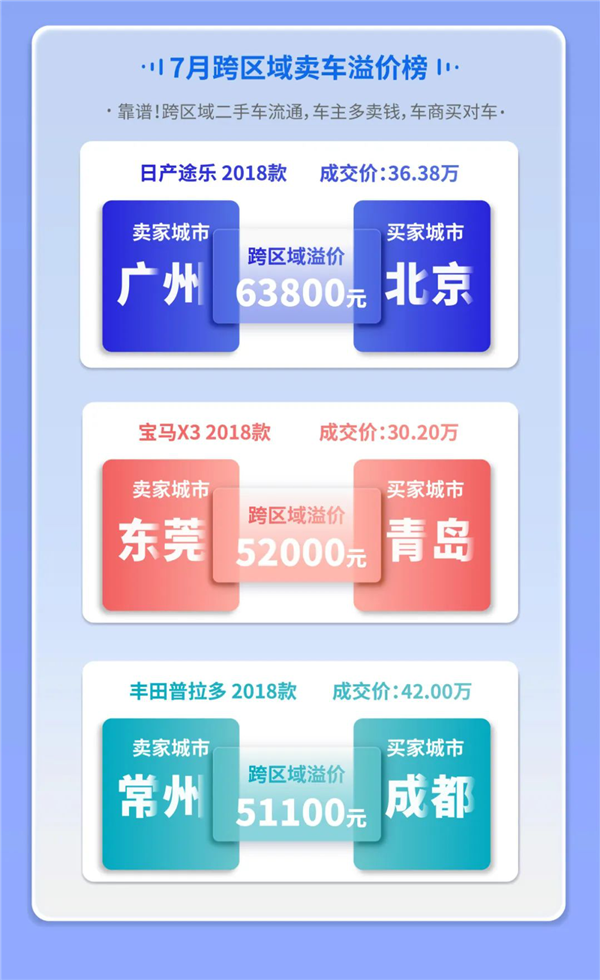 7月二手车在线拍卖数据报告：新能源二手车成交环比增长11%